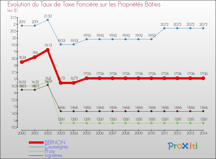 Evolution du taux de la taxe foncière sur le bati pour BERNON et les communes proches de 2000 à 2014 Comparaison des taux de taxe foncière sur le bati pour BERNON et les communes voisines de 2000 à 2014