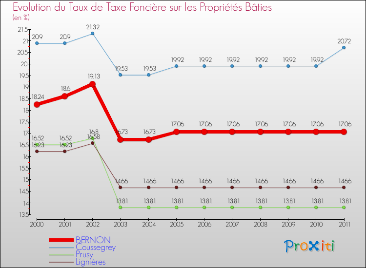 Evolution du taux de la taxe foncière sur le bati pour BERNON et les communes proches Comparaison des taux de taxe foncière sur le bati pour BERNON et les communes voisines