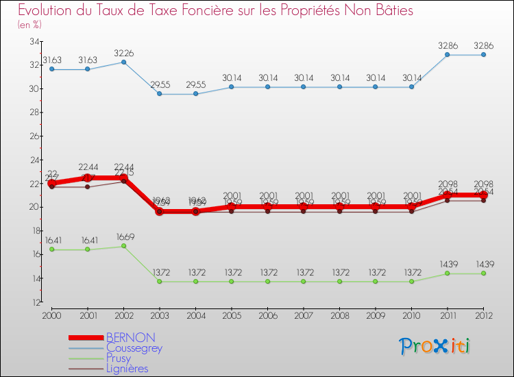 Evolution du taux de la taxe foncière sur les immeubles et terrains non batis pour BERNON et les communes proches de 2000 à 2012 Comparaison des taux de la taxe foncière sur les immeubles et terrains non batis pour BERNON et les communes voisines de 2000 à 2012