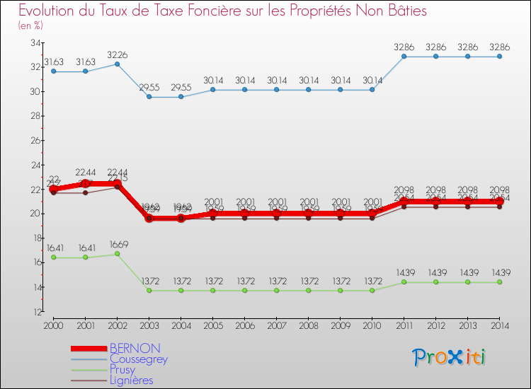 Evolution du taux de la taxe foncière sur les immeubles et terrains non batis pour BERNON et les communes proches de 2000 à 2014 Comparaison des taux de la taxe foncière sur les immeubles et terrains non batis pour BERNON et les communes voisines de 2000 à 2014