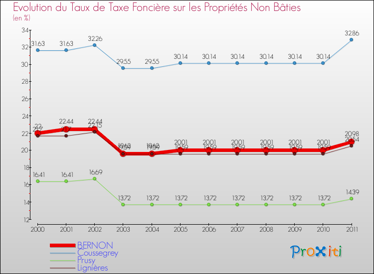 Evolution du taux de la taxe foncière sur les immeubles et terrains non batis pour BERNON et les communes proches Comparaison des taux de la taxe foncière sur les immeubles et terrains non batis pour BERNON et les communes voisines