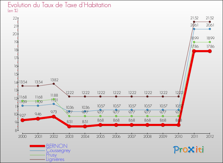 Evolution du taux de la taxe d'habitation pour BERNON et les communes proches Comparaison des taux de la taxe d'habitation pour BERNON et les communes voisines