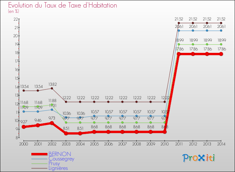 Evolution du taux de la taxe d'habitation pour BERNON et les communes proches de 2000 à 2014 Comparaison des taux de la taxe d'habitation pour BERNON et les communes voisines de 2000 à 2014