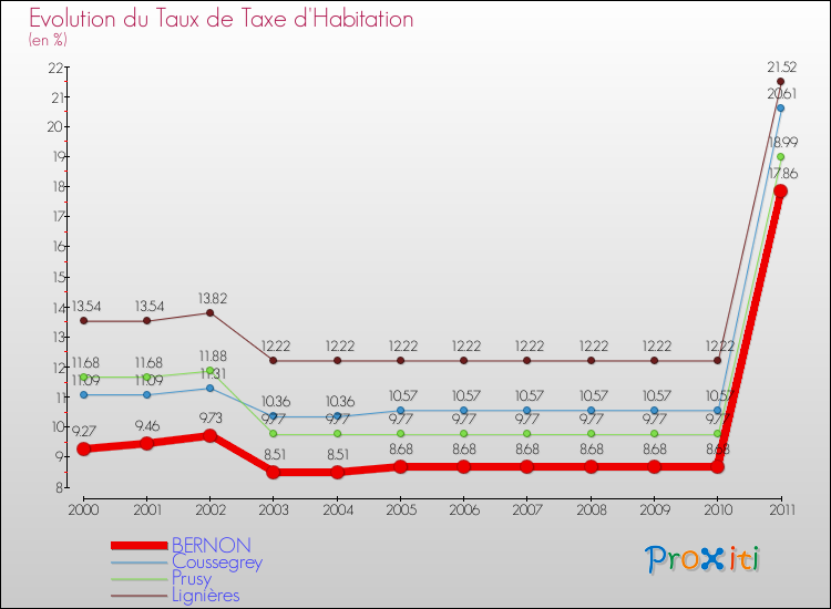 Evolution du taux de la taxe d'habitation pour BERNON et les communes proches Comparaison des taux de la taxe d'habitation pour BERNON et les communes voisines
