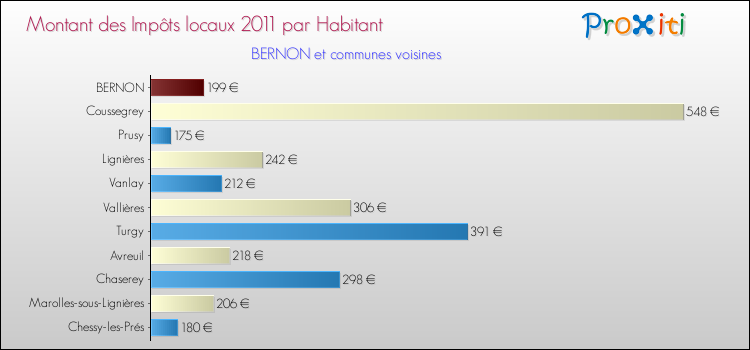 Montant des impôts locaux par Habitant pour BERNON et les communes proches Comparaison des impôts locaux par habitant pour BERNON et les communes voisines