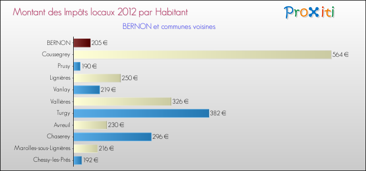 Montant des impôts locaux par Habitant pour BERNON et les communes proches Comparaison des impôts locaux par habitant pour BERNON et les communes voisines