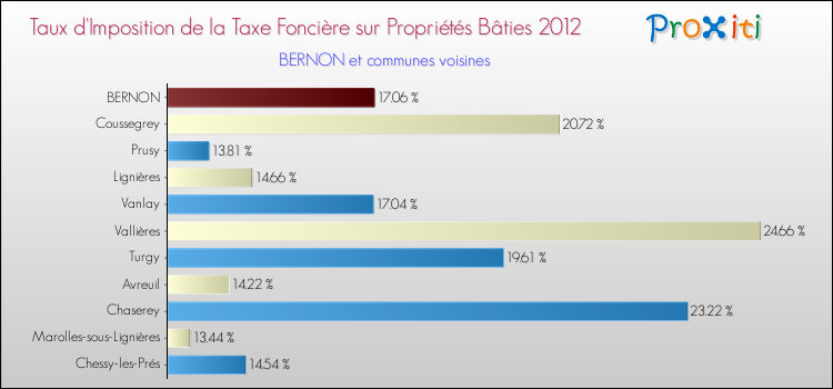 Taux d'imposition de la taxe foncière sur le bati 2012 pour BERNON et les communes proches Comparaison des taux d'imposition de la taxe foncière sur le bati 2012 pour BERNON et les communes voisines