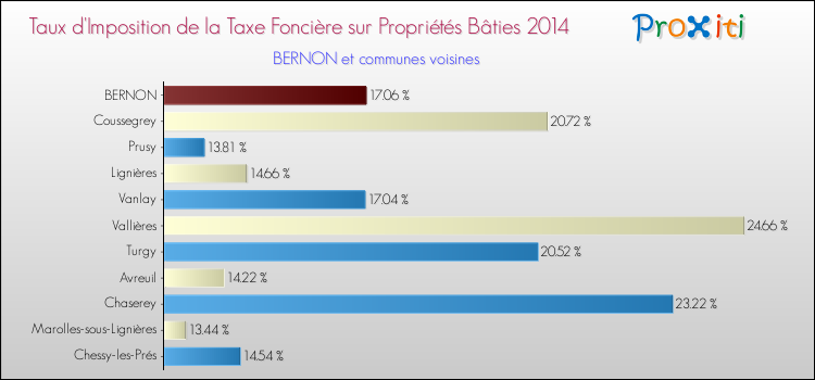 Taux d'imposition de la taxe foncière sur le bati 2014 pour BERNON et les communes proches Comparaison des taux d'imposition de la taxe foncière sur le bati 2014 pour BERNON et les communes voisines