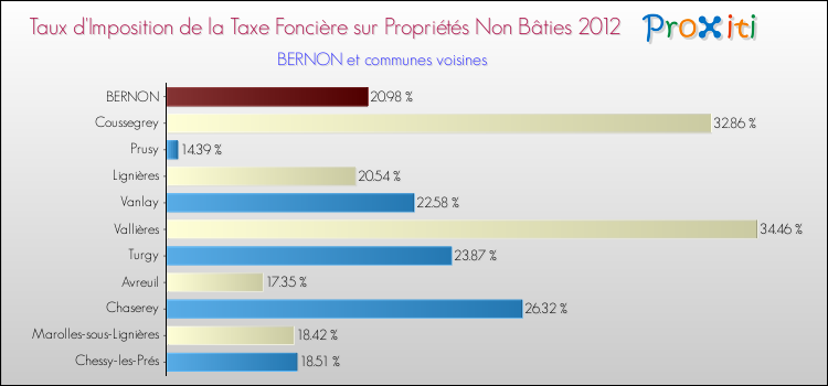 Taux d'imposition de la taxe foncière sur les immeubles et terrains non batis 2012 pour BERNON et les communes proches Comparaison des taux d'imposition de la taxe foncière sur les immeubles et terrains non batis 2012 pour BERNON et les communes voisines