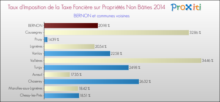 Taux d'imposition de la taxe foncière sur les immeubles et terrains non batis 2014 pour BERNON et les communes proches Comparaison des taux d'imposition de la taxe foncière sur les immeubles et terrains non batis 2014 pour BERNON et les communes voisines