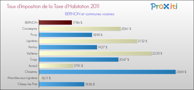 Taux d'imposition de la taxe d'habitation 2011 pour BERNON et les communes proches Comparaison des taux d'imposition de la taxe d'habitation 2011 pour BERNON et les communes voisines
