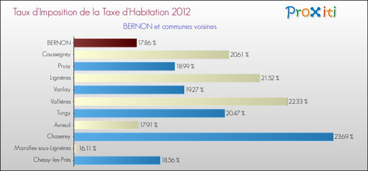 Taux d'imposition de la taxe d'habitation 2012 pour BERNON et les communes proches Comparaison des taux d'imposition de la taxe d'habitation 2012 pour BERNON et les communes voisines