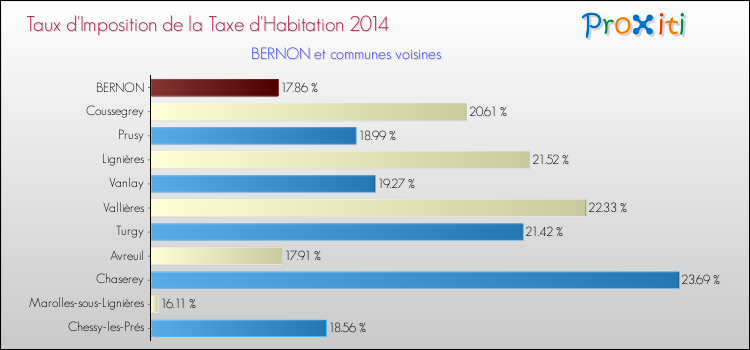 Taux d'imposition de la taxe d'habitation 2014 pour BERNON et les communes proches Comparaison des taux d'imposition de la taxe d'habitation 2014 pour BERNON et les communes voisines