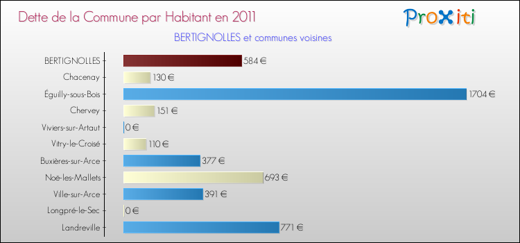 Dette par habitant de la commune en 2011 pour BERTIGNOLLES et les communes proches Comparaison de la dette par habitant de la commune en 2011 pour BERTIGNOLLES et les communes voisines