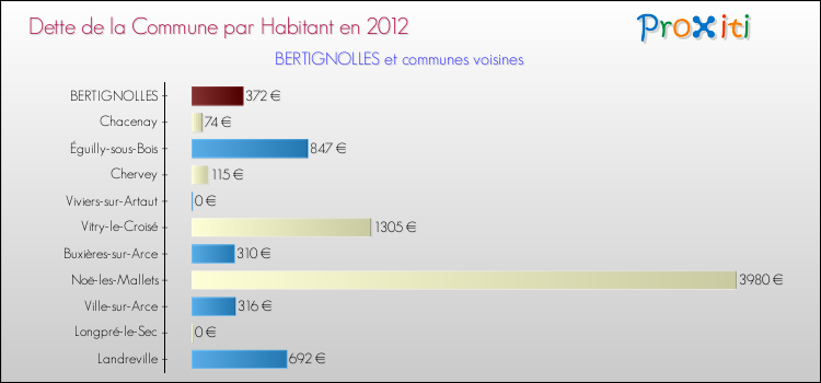 Dette par habitant de la commune en 2012 pour BERTIGNOLLES et les communes proches Comparaison de la dette par habitant de la commune en 2012 pour BERTIGNOLLES et les communes voisines