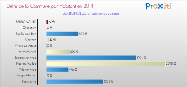 Dette par habitant de la commune en 2014 pour BERTIGNOLLES et les communes proches Comparaison de la dette par habitant de la commune en 2014 pour BERTIGNOLLES et les communes voisines
