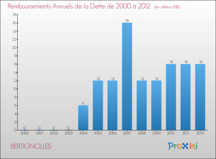 Evolution de l'annuité de la dette pour la commune de BERTIGNOLLES de 2000 à 2012 Annuités de la dette pour BERTIGNOLLES de 2000 à 2012