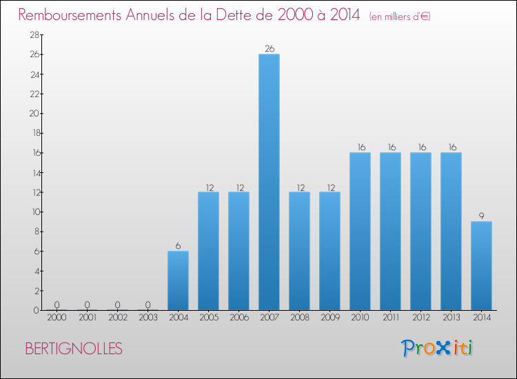 Evolution de l'annuité de la dette pour la commune de BERTIGNOLLES de 2000 à 2014 Annuités de la dette pour BERTIGNOLLES de 2000 à 2014