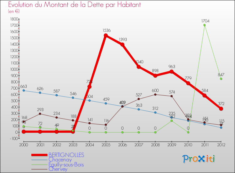Evolution de la dette par habitant pour la commune de BERTIGNOLLES et les communes proches de 2000 à 2012 Comparaison de la dette par habitant pour BERTIGNOLLES et les communes voisines de 2000 à 2012