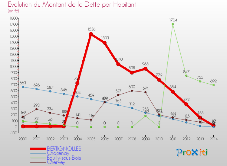 Evolution de la dette par habitant pour la commune de BERTIGNOLLES et les communes proches de 2000 à 2014 Comparaison de la dette par habitant pour BERTIGNOLLES et les communes voisines de 2000 à 2014