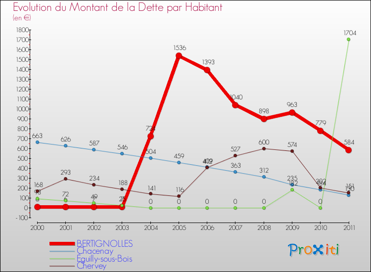Evolution de la dette par habitant pour la commune de BERTIGNOLLES et les communes proches Comparaison de la dette par habitant pour BERTIGNOLLES et les communes voisines