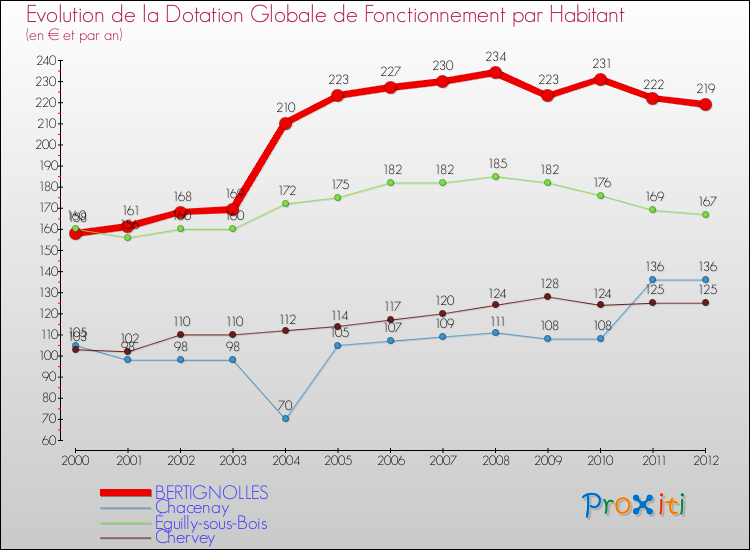 Evolution et montant de la dotation globale de fonctionnement par Habitant pour BERTIGNOLLES et les communes proches Comparaison des dotations globales de fonctionnement par habitant pour BERTIGNOLLES et les communes voisines