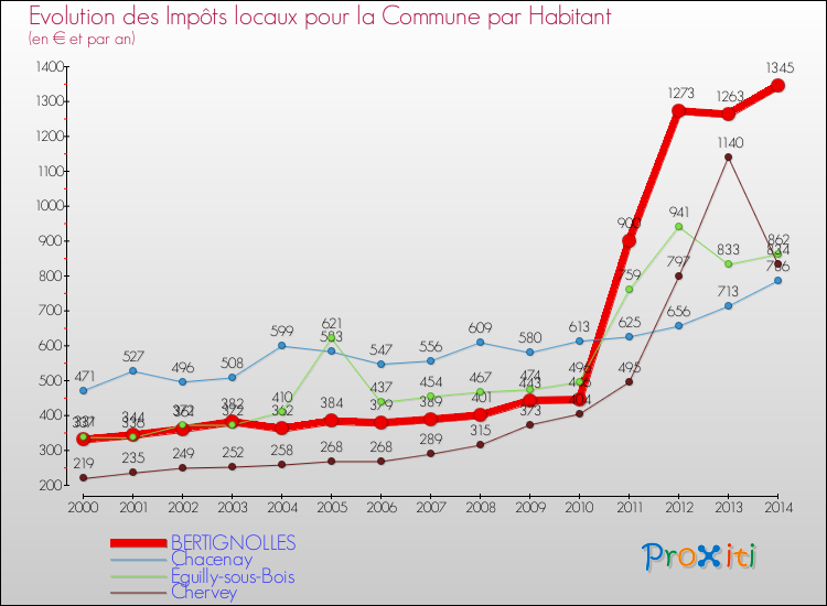 Evolution et montant des impôts locaux par Habitant pour BERTIGNOLLES et les communes proches de 2000 à 2014 Comparaison des impôts locaux par habitant pour BERTIGNOLLES et les communes voisines de 2000 à 2014