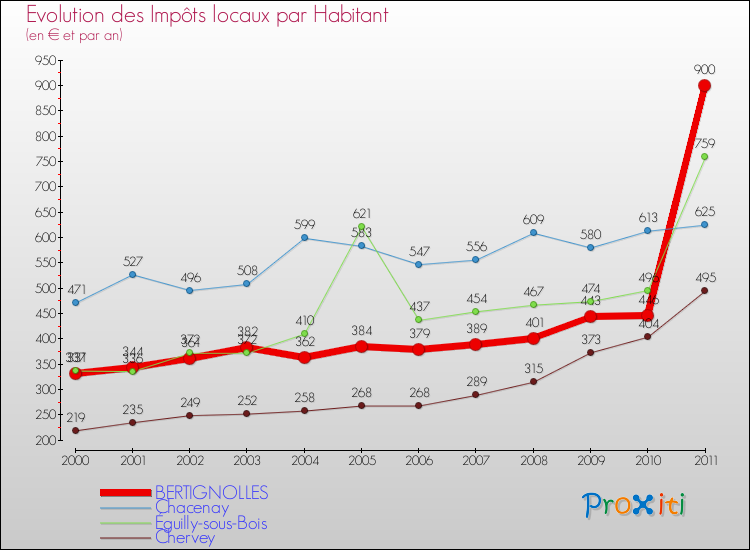 Evolution et montant des impôts locaux par Habitant pour BERTIGNOLLES et les communes proches Comparaison des impôts locaux par habitant pour BERTIGNOLLES et les communes voisines