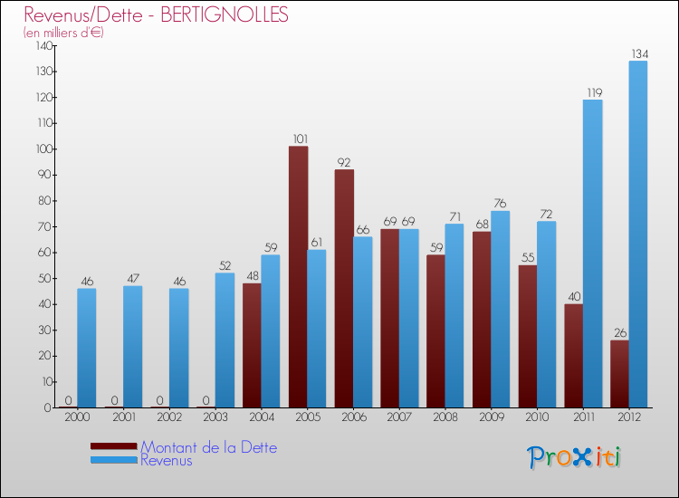 Evolution comparée de la dette et des revenus pour la commune de BERTIGNOLLES de 2000 à 2012 Comparaison de la dette et des revenus pour BERTIGNOLLES de 2000 à 2012