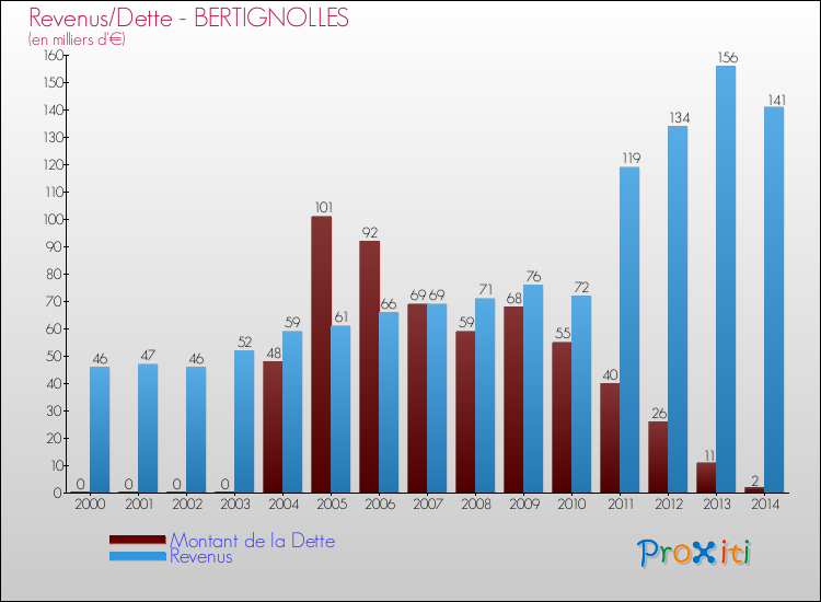 Evolution comparée de la dette et des revenus pour la commune de BERTIGNOLLES de 2000 à 2014 Comparaison de la dette et des revenus pour BERTIGNOLLES de 2000 à 2014