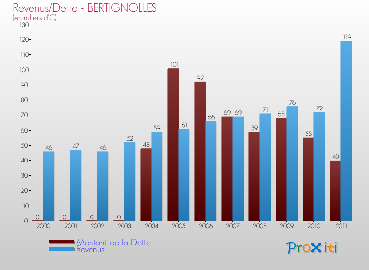 Evolution comparée de la dette et des revenus pour la commune de BERTIGNOLLES de 2000 à 2011 Comparaison de la dette et des revenus pour BERTIGNOLLES de 2000 à 2011