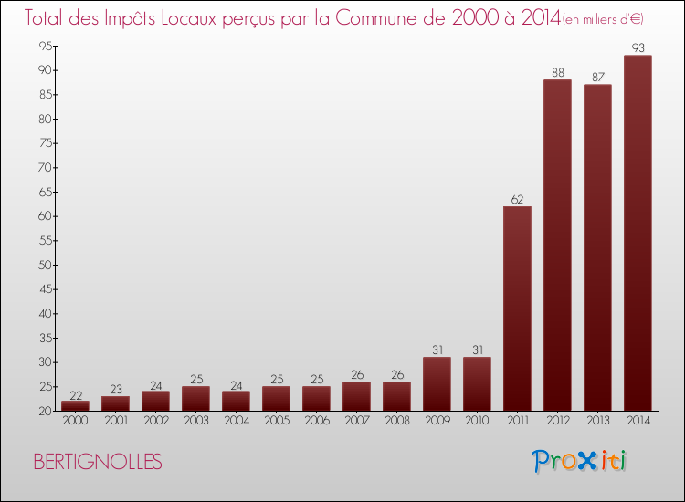 Evolution des Impôts Locaux pour la commune de BERTIGNOLLES de 2000 à 2014 Evolution des Impôts Locaux pour BERTIGNOLLES de 2000 à 2014