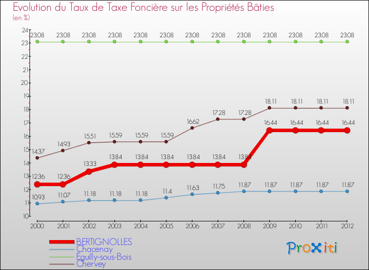 Evolution du taux de la taxe foncière sur le bati pour BERTIGNOLLES et les communes proches de 2000 à 2012 Comparaison des taux de taxe foncière sur le bati pour BERTIGNOLLES et les communes voisines de 2000 à 2012
