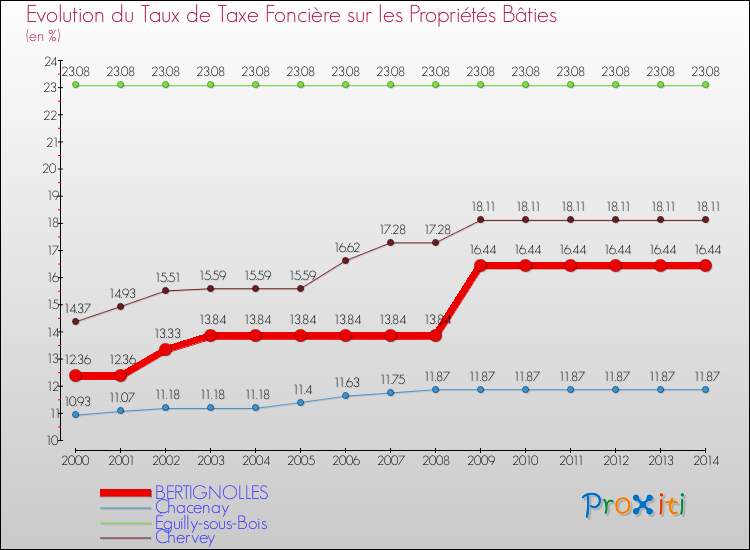 Evolution du taux de la taxe foncière sur le bati pour BERTIGNOLLES et les communes proches de 2000 à 2014 Comparaison des taux de taxe foncière sur le bati pour BERTIGNOLLES et les communes voisines de 2000 à 2014