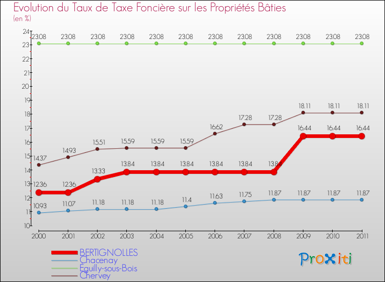 Evolution du taux de la taxe foncière sur le bati pour BERTIGNOLLES et les communes proches Comparaison des taux de taxe foncière sur le bati pour BERTIGNOLLES et les communes voisines