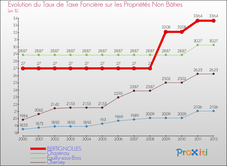 Evolution du taux de la taxe foncière sur les immeubles et terrains non batis pour BERTIGNOLLES et les communes proches de 2000 à 2012 Comparaison des taux de la taxe foncière sur les immeubles et terrains non batis pour BERTIGNOLLES et les communes voisines de 2000 à 2012