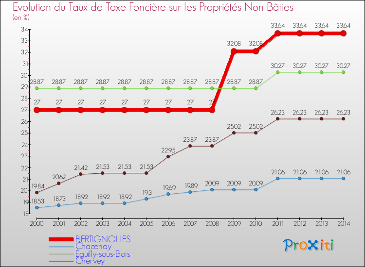 Evolution du taux de la taxe foncière sur les immeubles et terrains non batis pour BERTIGNOLLES et les communes proches de 2000 à 2014 Comparaison des taux de la taxe foncière sur les immeubles et terrains non batis pour BERTIGNOLLES et les communes voisines de 2000 à 2014