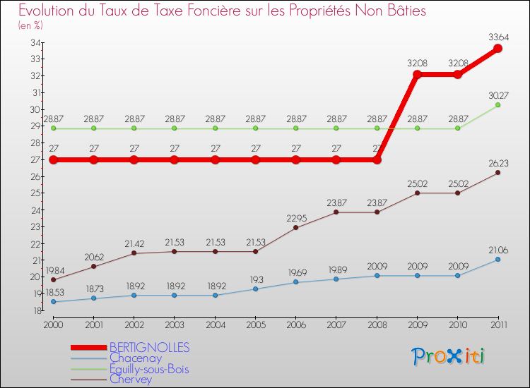 Evolution du taux de la taxe foncière sur les immeubles et terrains non batis pour BERTIGNOLLES et les communes proches Comparaison des taux de la taxe foncière sur les immeubles et terrains non batis pour BERTIGNOLLES et les communes voisines