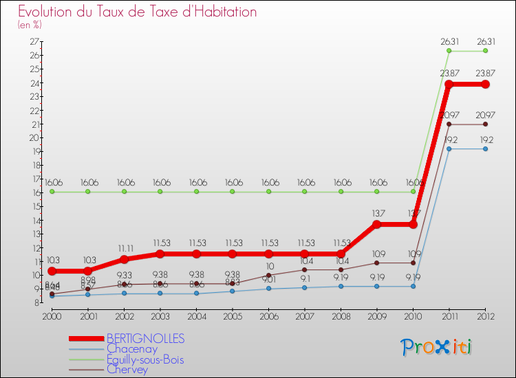 Evolution du taux de la taxe d'habitation pour BERTIGNOLLES et les communes proches Comparaison des taux de la taxe d'habitation pour BERTIGNOLLES et les communes voisines
