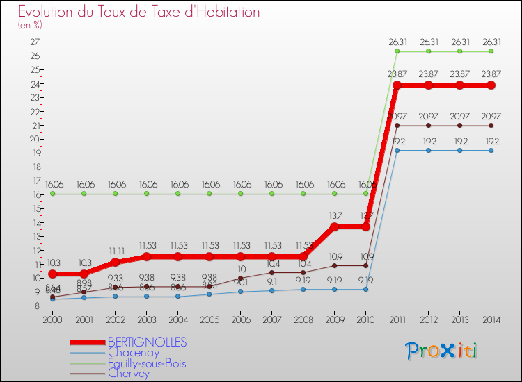 Evolution du taux de la taxe d'habitation pour BERTIGNOLLES et les communes proches de 2000 à 2014 Comparaison des taux de la taxe d'habitation pour BERTIGNOLLES et les communes voisines de 2000 à 2014
