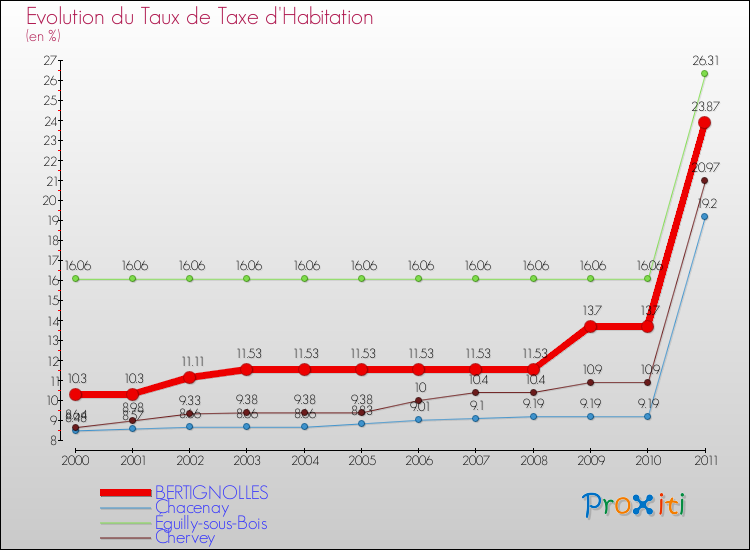 Evolution du taux de la taxe d'habitation pour BERTIGNOLLES et les communes proches Comparaison des taux de la taxe d'habitation pour BERTIGNOLLES et les communes voisines