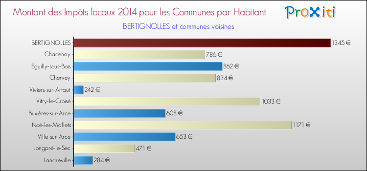 Montant des impôts locaux par Habitant pour BERTIGNOLLES et les communes proches en 2014 Comparaison des impôts locaux par habitant pour BERTIGNOLLES et les communes voisines en 2014