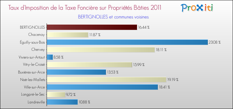 Taux d'imposition de la taxe foncière sur le bati 2011 pour BERTIGNOLLES et les communes proches Comparaison des taux d'imposition de la taxe foncière sur le bati 2011 pour BERTIGNOLLES et les communes voisines