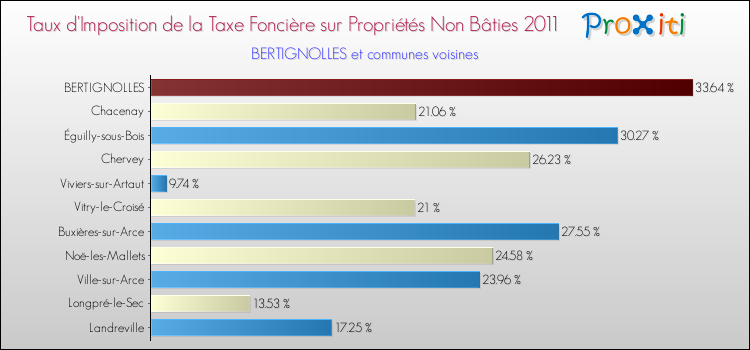 Taux d'imposition de la taxe foncière sur les immeubles et terrains non batis 2011 pour BERTIGNOLLES et les communes proches Comparaison des taux d'imposition de la taxe foncière sur les immeubles et terrains non batis 2011 pour BERTIGNOLLES et les communes voisines