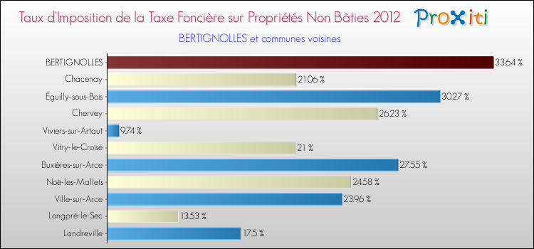 Taux d'imposition de la taxe foncière sur les immeubles et terrains non batis 2012 pour BERTIGNOLLES et les communes proches Comparaison des taux d'imposition de la taxe foncière sur les immeubles et terrains non batis 2012 pour BERTIGNOLLES et les communes voisines