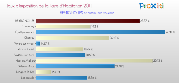 Taux d'imposition de la taxe d'habitation 2011 pour BERTIGNOLLES et les communes proches Comparaison des taux d'imposition de la taxe d'habitation 2011 pour BERTIGNOLLES et les communes voisines