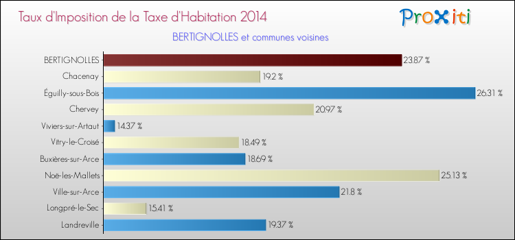 Taux d'imposition de la taxe d'habitation 2014 pour BERTIGNOLLES et les communes proches Comparaison des taux d'imposition de la taxe d'habitation 2014 pour BERTIGNOLLES et les communes voisines