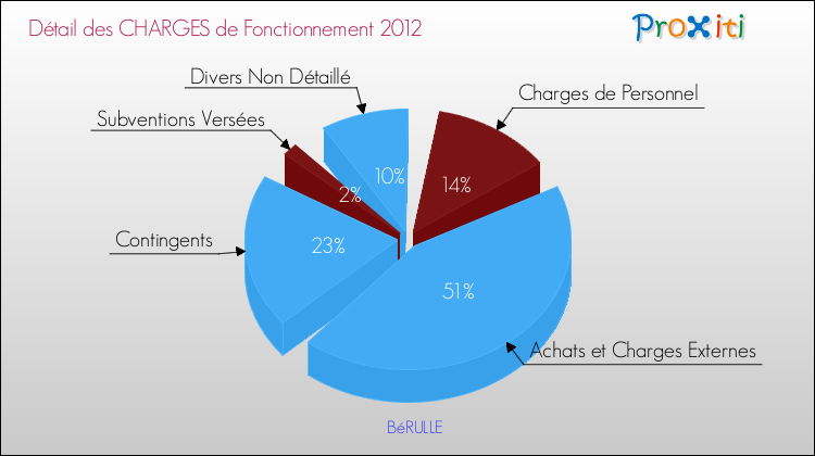 Décomposition des Charges de Fonctionnement 2012 de la commune de BéRULLE Charges de Fonctionnement 2012 pour la commune de BéRULLE