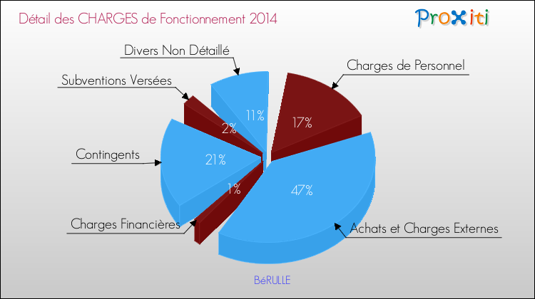 Décomposition des Charges de Fonctionnement 2014 de la commune de BéRULLE Charges de Fonctionnement 2014 pour la commune de BéRULLE