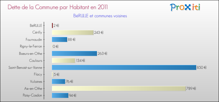 Dette par habitant de la commune en 2011 pour BéRULLE et les communes proches Comparaison de la dette par habitant de la commune en 2011 pour BéRULLE et les communes voisines